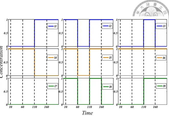 Figure 3.6: Waveforms of inputs l 1 , l 2 , . . . , l 9 . The four verticle dashed lines indicate important time points: (1) t = 10: connect all wires; (2) t = 60: change primary input values; (3) t = 110: change implemented function from f 1 to f 2 , and 