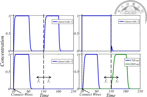 Figure 3.7: Waveforms of outputs f 1 and f 2 . Simulation result based on the input values given in Figure 3.6.