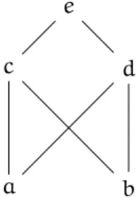 Figure 2.1: Hasse diagram of Example 2.1