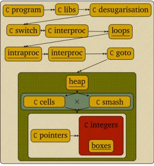 Figure 3.1: C analysis configuration.