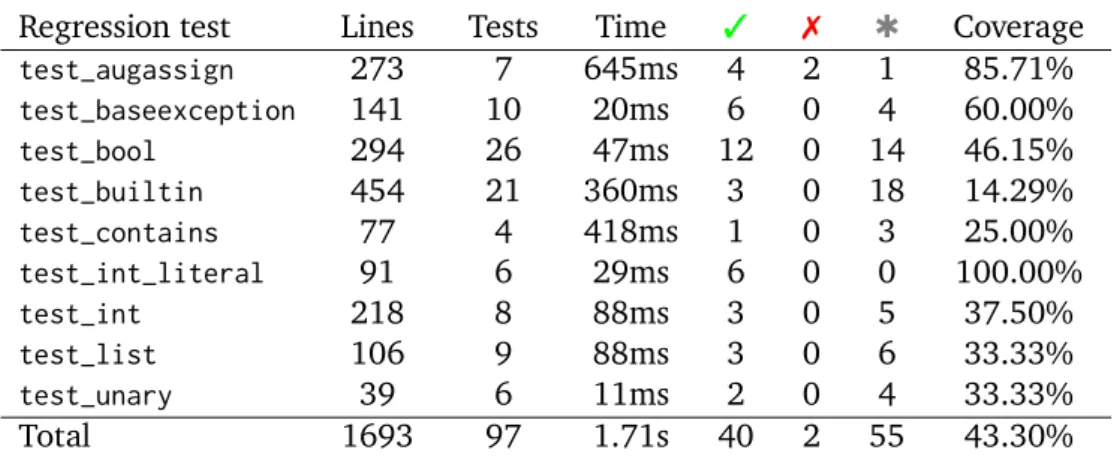 Table 3.1: Benchmarks on regression tests of Python 3.6.