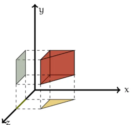 Figure 6.1: Projections between { z } and { x, y, z }