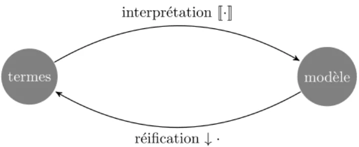 Figure 3.1 Normalisation par évaluation.