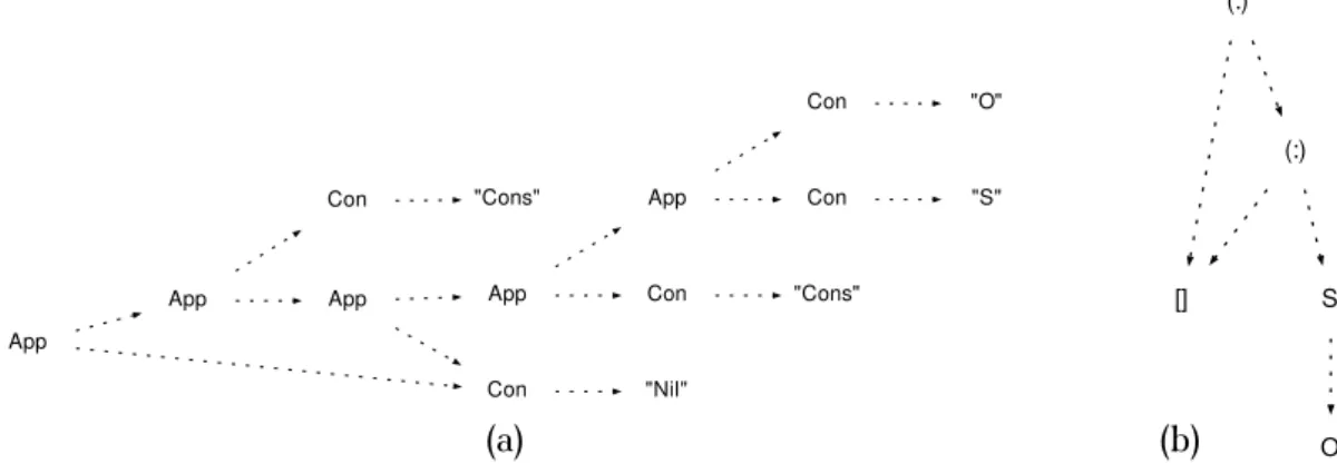 Figure 3.7 La représentation de la valeur [[S O]] (la liste singleton contenant la liste single- single-ton contenant l'entier de Peano 1) dans le tas par GHC 6.12, avec (a) un constructeur Con et (b) constructeurs natifs.