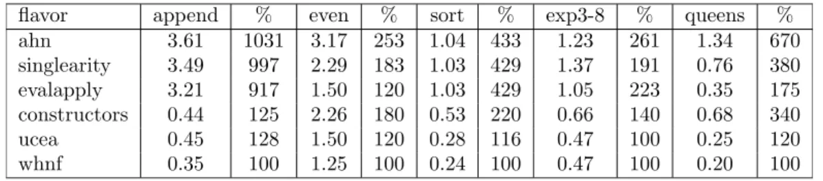 Tableau 3.1 Temps absolus d'exécution et temps normalisés par rapport au temps de whnf.