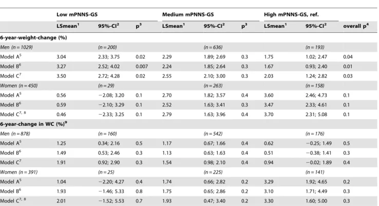 Table 4 shows 6-year changes in weight and waist circumfer- circumfer-ence in relation to categories of the PNNS-GS by gender