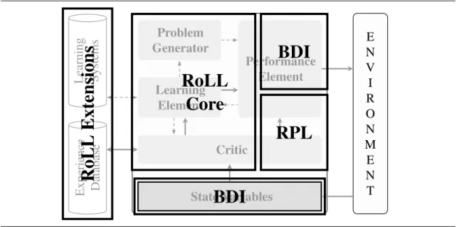 Figure 3.1 Classification of RoLL language levels based on the architecture for learning agents
