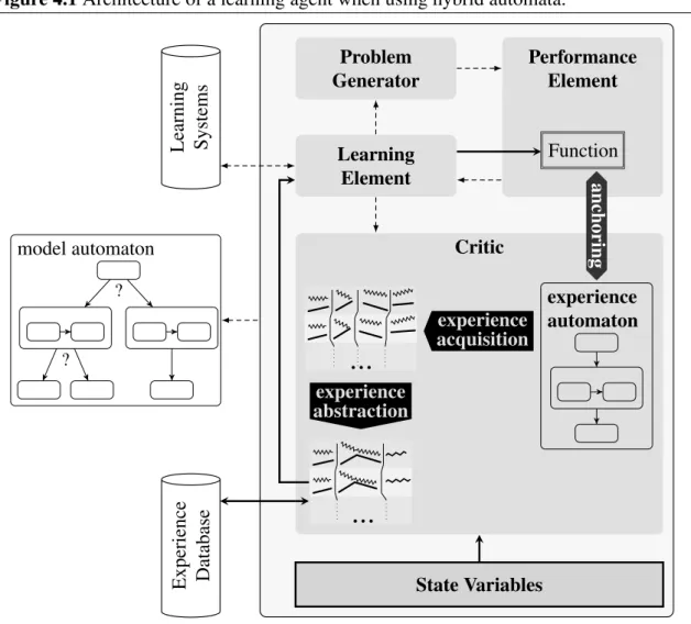 Figure 4.1 illustrates the use of hybrid automata in the learning process on the basis of the learning architecture presented in Figure 2.1 on page 17