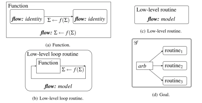 Figure 4.4 shows a summary of the special control structures and therefore special au- au-tomaton types encountered in the BDI language