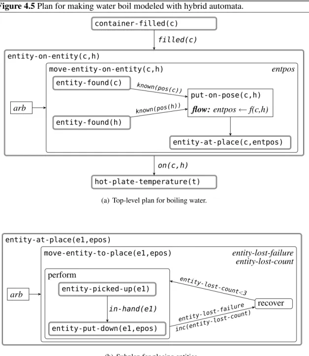 Figure 4.5 Plan for making water boil modeled with hybrid automata.