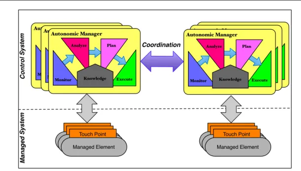 Figure 2.2: Overview of an Autonomic System Architecture