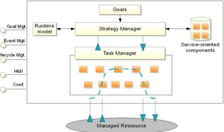 Figure 2.7: Ceylan Autonomic Control Architecture [MDL10]