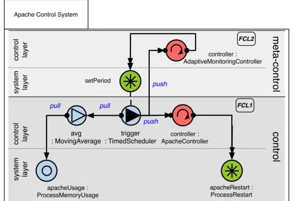 Figure 3.2: Example of Apache Control Architecture Representation with the SALTY Speci- Speci-fication