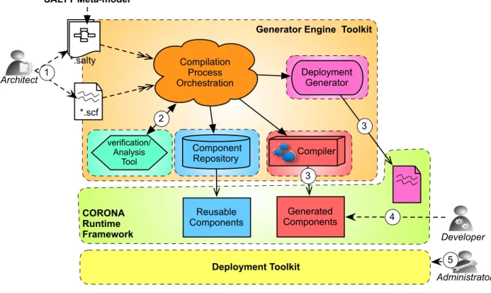 Figure 4.1: Overview Of the CORONA Development Process