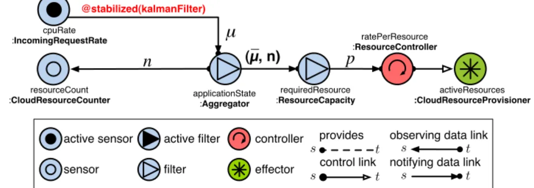 Figure 5.4 depicts the architecture of the auto-scale feedback control loop using the SALTY specification.