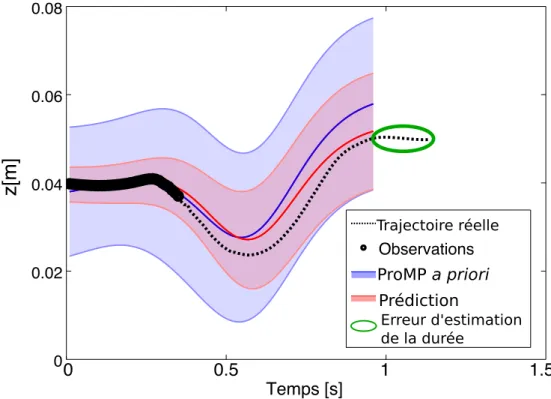 Figure 3.4 – Erreur de prédiction de la durée d’une trajectoire après l’observation partielle de celle-ci