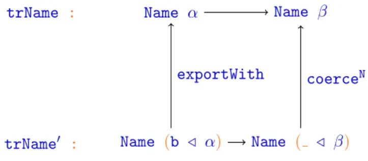 Figure 3.1: Lifiting trName