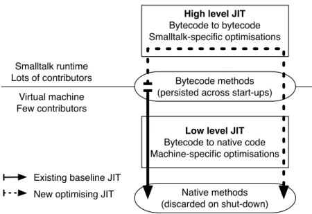 Figure 1.1: JIT compilation model design