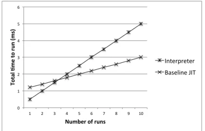 Figure 2.3: Time to execute a v-function in non-optimising tiers