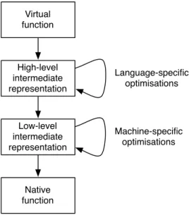 Figure 2.4: Classical optimising JIT architecture