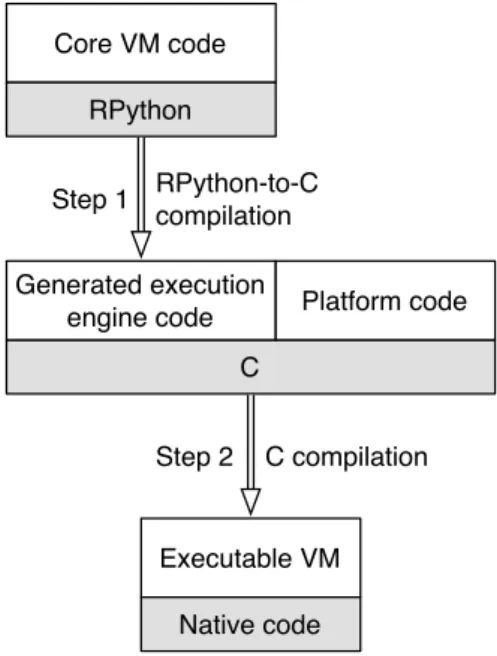 Figure 2.5: RPython VM executable generation