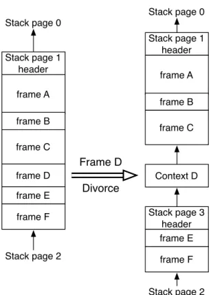 Figure 3.3: Divorce of stack frame D to context D