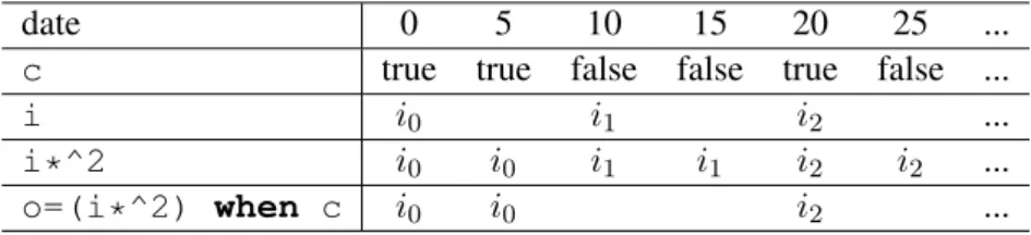 Figure 4.8: Applying Boolean clock transformations to strictly periodic clocks