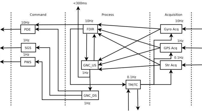 Figure 1: The Flight Application Software