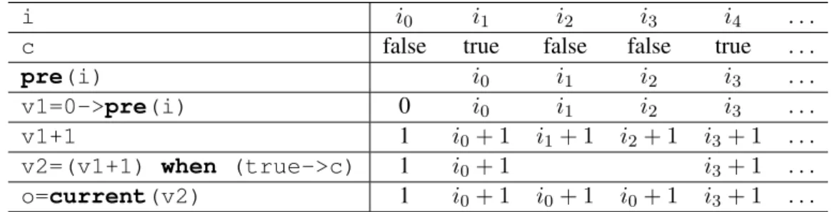 Figure 1.1: Behaviour of a simple L USTRE program
