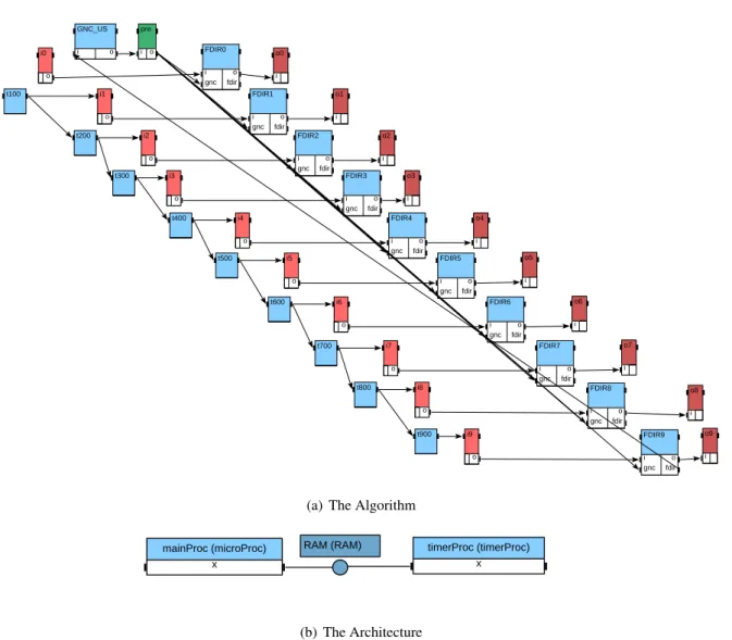 Figure 1.12: Programming a multi-rate communication loop in S YN DE X , with a slow base rate the SDF graph consists of a single repetition of C and OUT, 2 repetitions of B (for each C), 6 repetitions of IN and A (3 for each repetition of B).