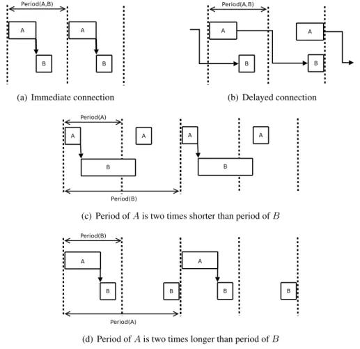 Figure 1.15: Communications schemes in AADL, for a connection from A to B The AADL program for our example is given below: