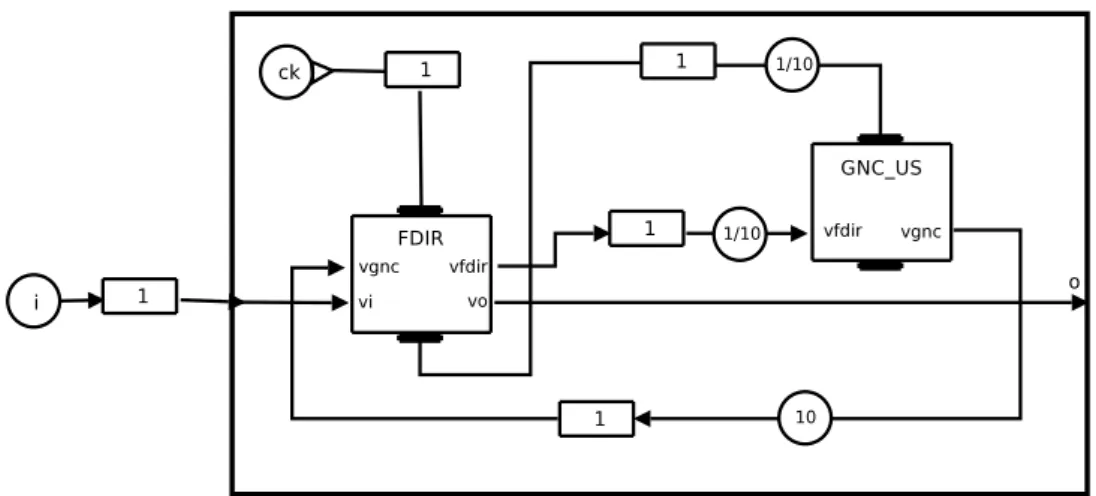 Figure 1.16: A multi-rate communication loop in CLARA