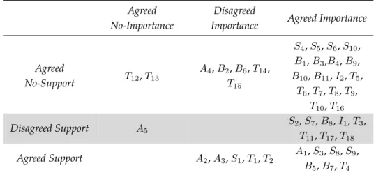 Table 2.1: Classification of the questions according to surveyed integrators.