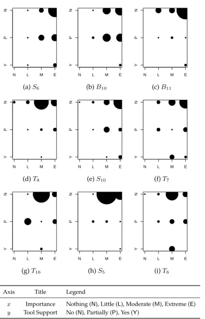 Figure 2.9: Top 9 questions with Agreed Importance and Agreed No-Support.