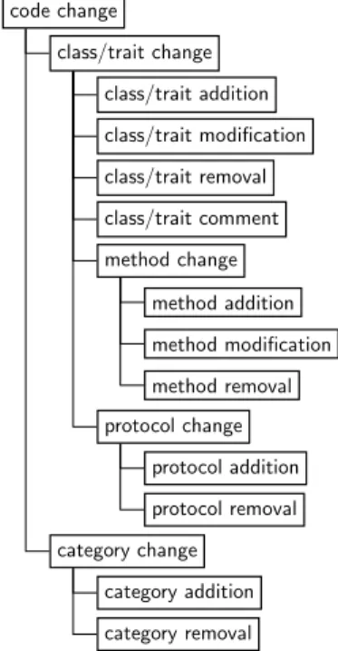 Figure 3.1: Epicea code change model