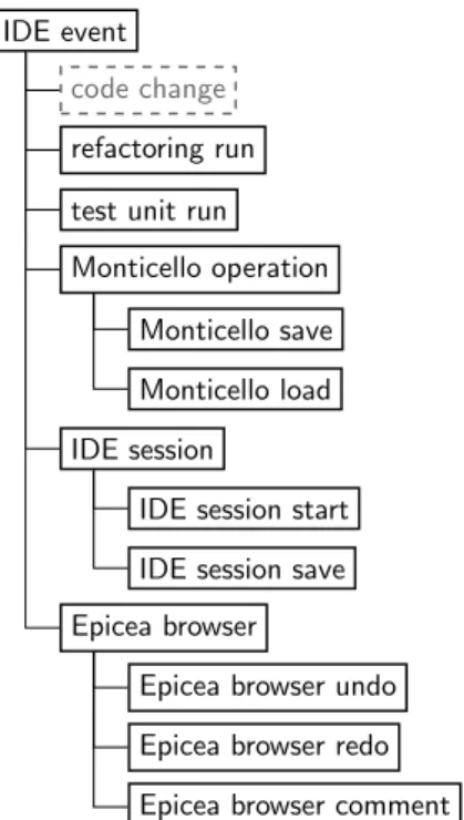 Figure 3.2: Epicea IDE events model. We describe ‘ code change ’ in Figure 3.1.
