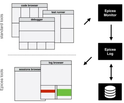 Figure 3.3: Overall architecture of Epicea integration with Pharo.