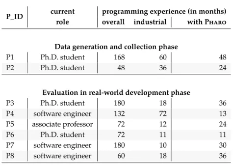 Table 4.2: Participants’ information