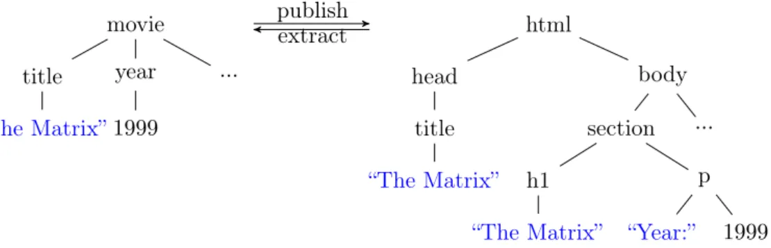 Figure 1.7: Web production that creates some data equality constraint in its output.