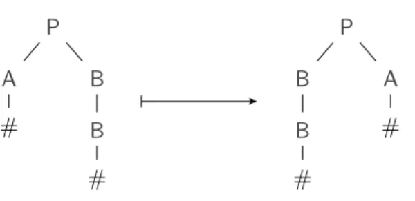Figure 4.1: An input-output pair of transformation τ flip flipping pairs of A-lists