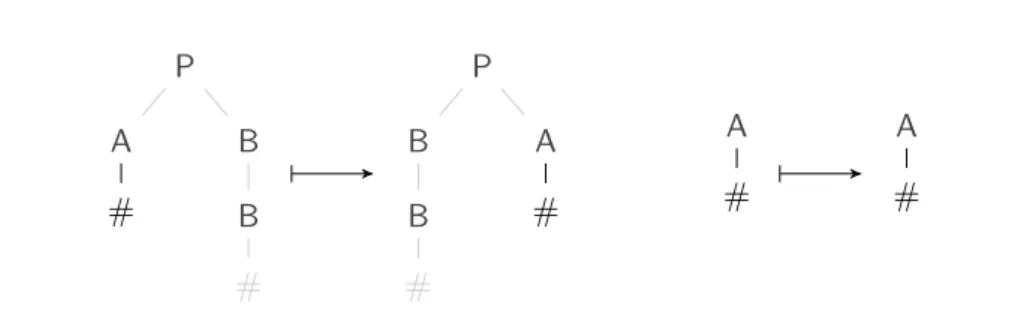Figure 4.2: A pair of τ flip on the left, and a pair of its residual at (P1, P2) on the right.