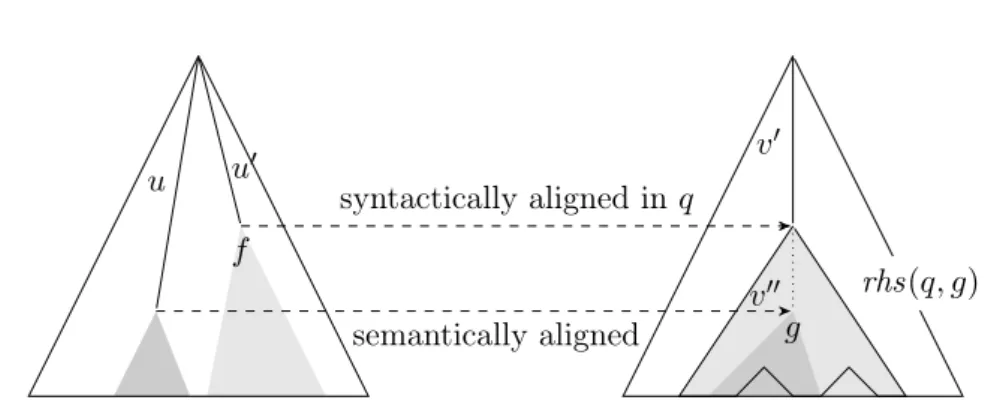 Figure 4.4: Input path u 0 that produces the node at output path v = v 0 v 00 . We wish to prove that the semantic equivalence ≡
