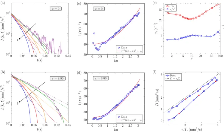 FIG. 3. Temporal decay of the transverse current correlation functions J t (k, t), for selected k increasing from top to bottom for ε = 0 (a) and ε = 8.80 (b)