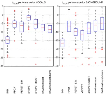 Fig. 2. Distribution of the ∆ SDR score over 10s excerpts.