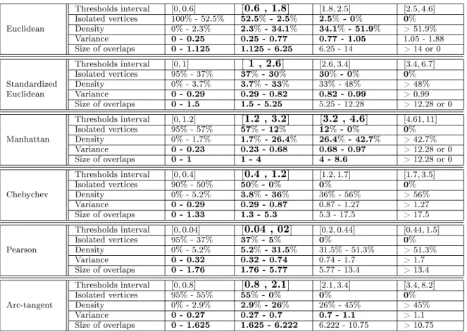 Table 3  Comparative analysis of thresholds intervals of each distance function