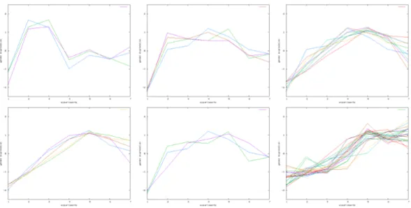 Figure 8  Genes expression proles in clusters - Manhattan distance Line #1: B1 - A1 - A2  Line #2: A3 - A4 - A5