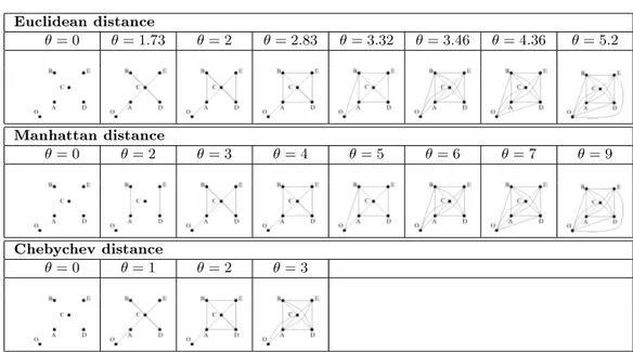 Figure 3  Impact of the distance function on our example data set.