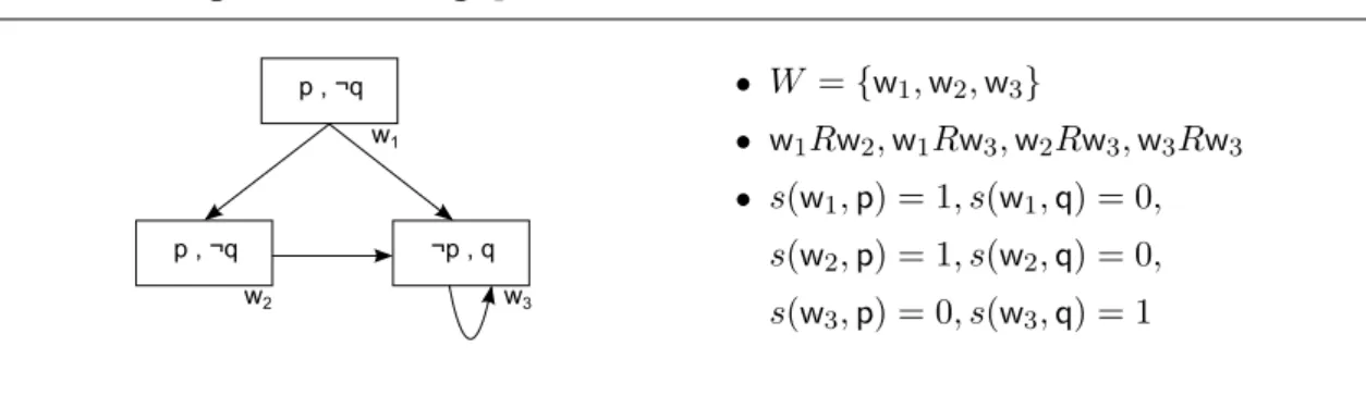 Figure 1.1  Exemple de modèle dans la sémantique de Kripke