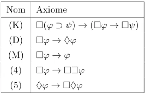 Tableau 1.2  Principaux axiomes de la logique modale