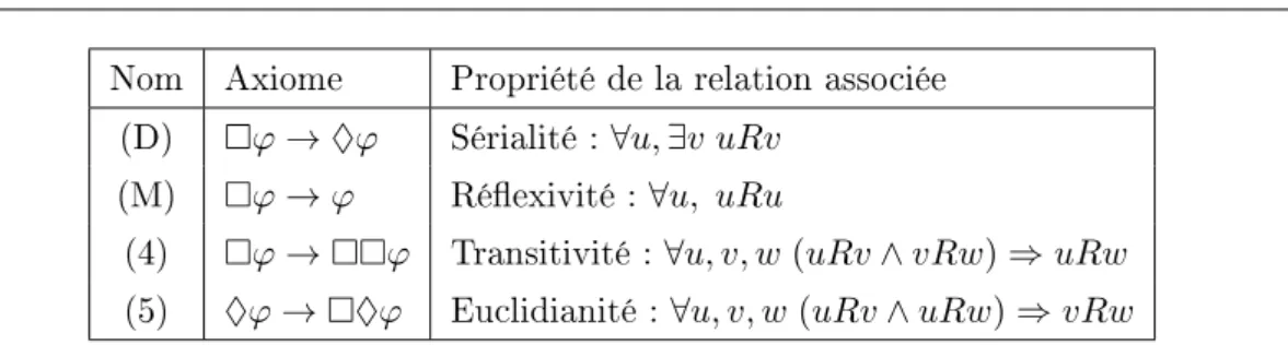 Tableau 1.3  Principales correspondances entre axiomes et propriétés de la relation 1.1.4 Théorie de la correspondance